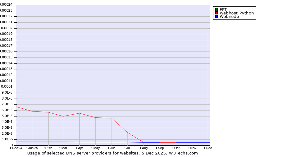 Historical trends in the usage of FPT vs. Webhost Python vs. Webnode