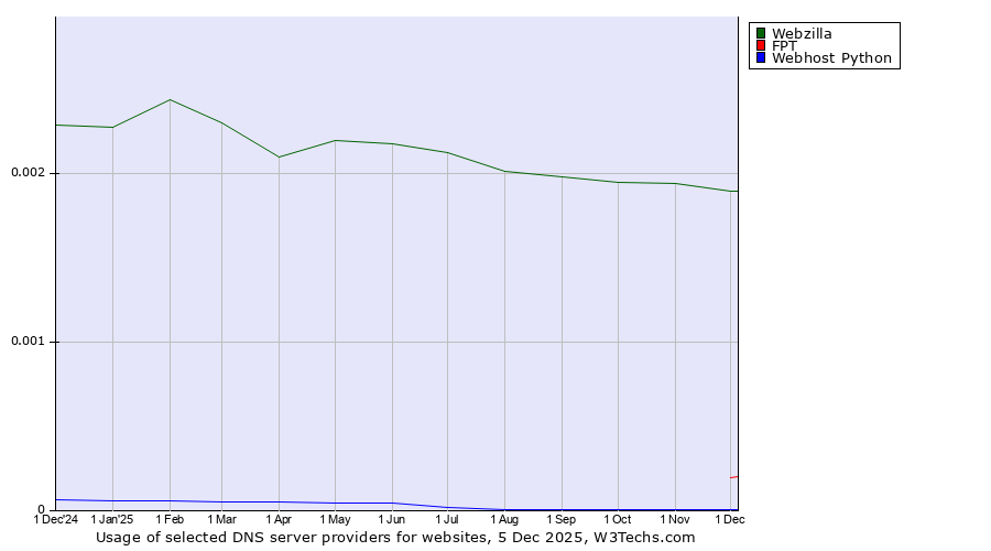 Historical trends in the usage of Webzilla vs. FPT vs. Webhost Python
