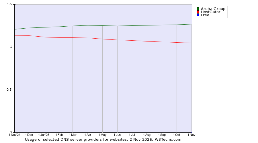 Historical trends in the usage of Aruba Group vs. HostGator vs. Free