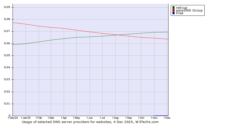 Historical trends in the usage of netcup vs. easyDNS Group vs. Free