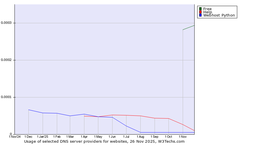 Historical trends in the usage of Free vs. Help vs. Webhost Python