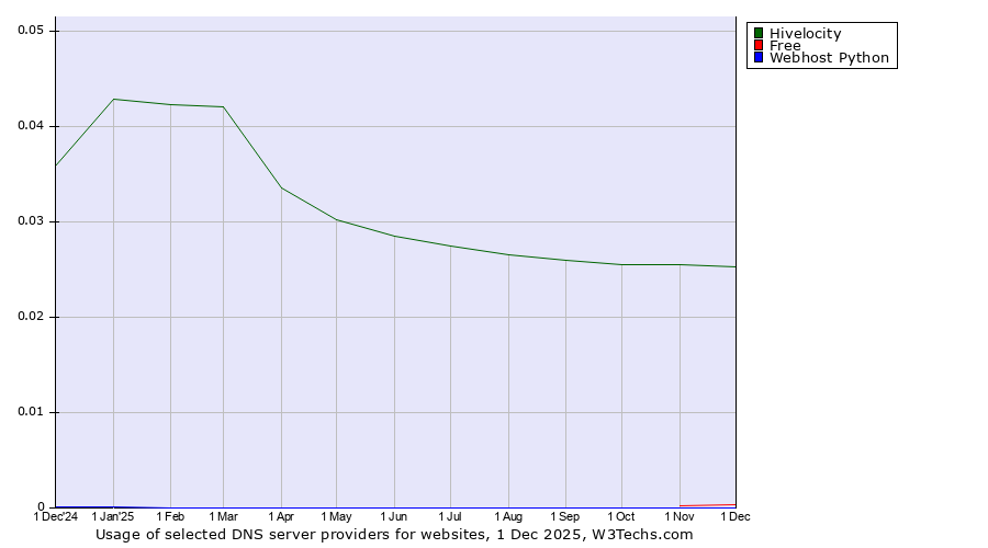 Historical trends in the usage of Hivelocity vs. Free vs. Webhost Python