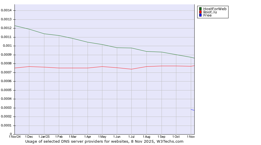 Historical trends in the usage of HostForWeb vs. Root.lu vs. Free