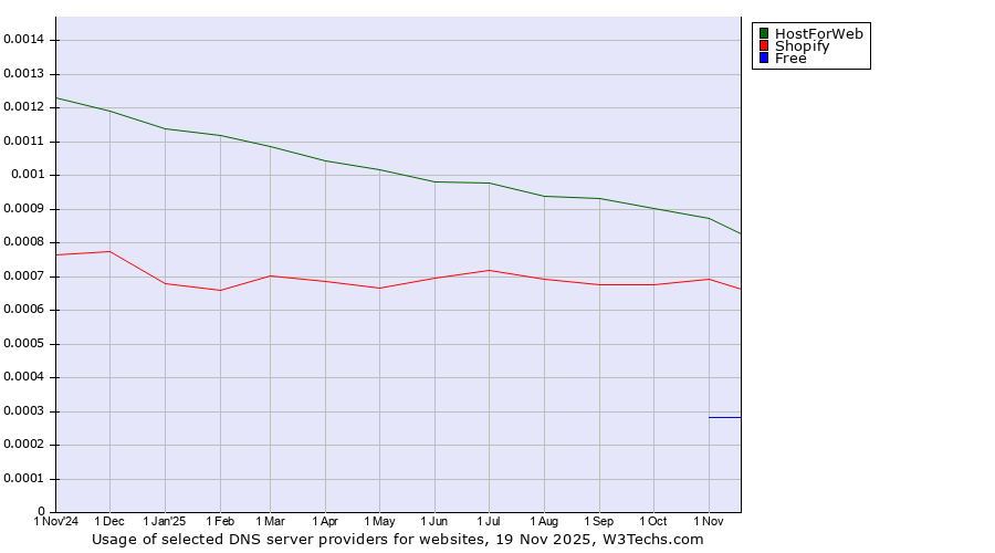 Historical trends in the usage of HostForWeb vs. Shopify vs. Free