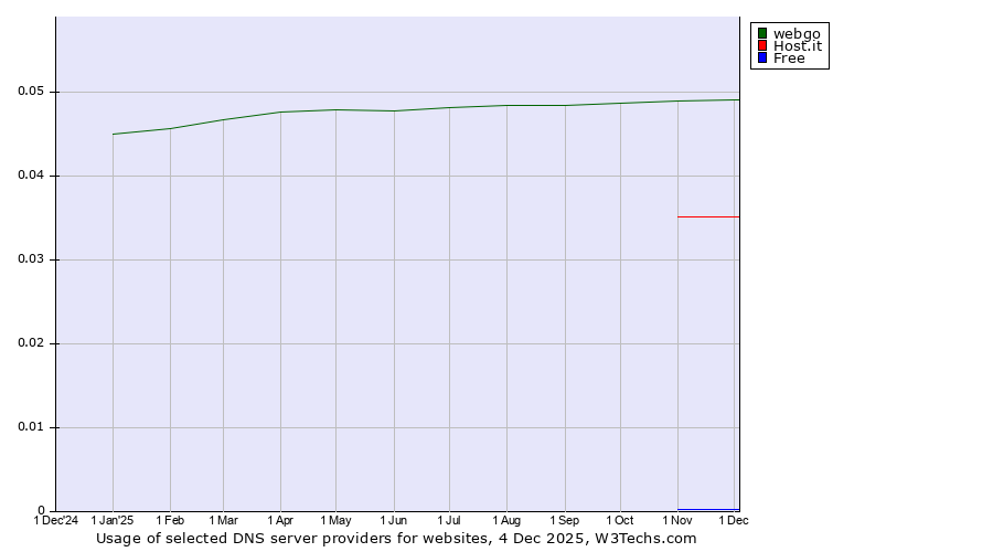 Historical trends in the usage of webgo vs. Host.it vs. Free