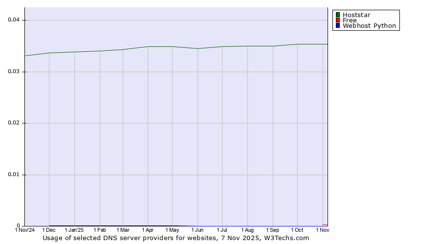 Historical trends in the usage of Hoststar vs. Free vs. Webhost Python
