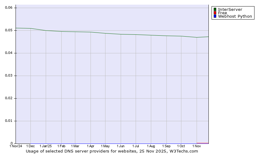 Historical trends in the usage of InterServer vs. Free vs. Webhost Python