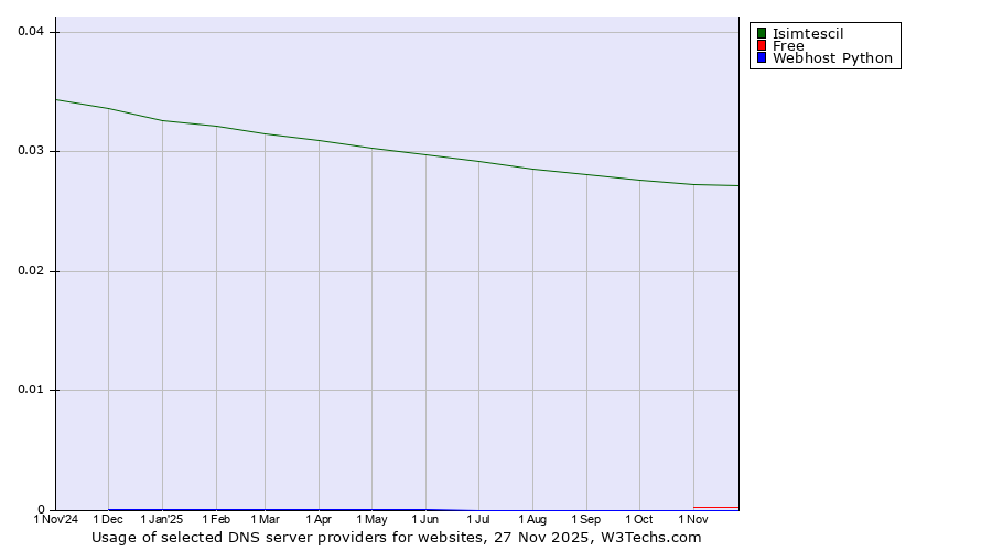 Historical trends in the usage of Isimtescil vs. Free vs. Webhost Python