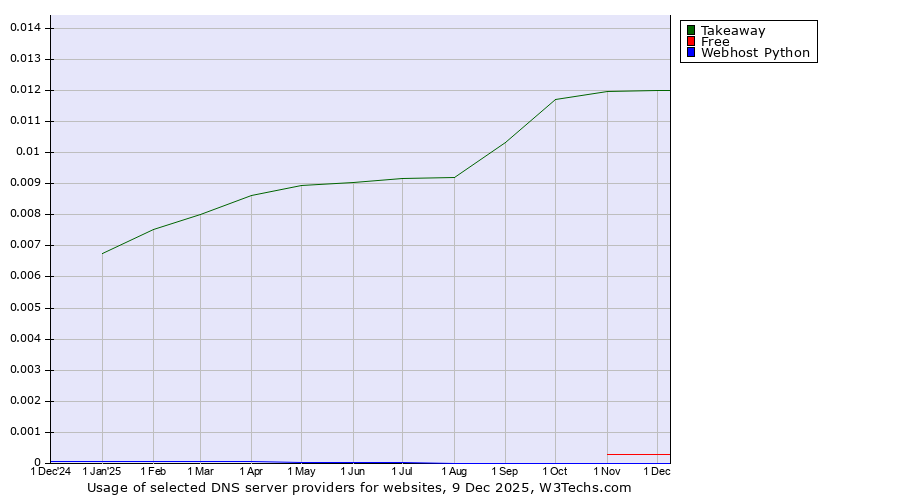 Historical trends in the usage of Takeaway vs. Free vs. Webhost Python