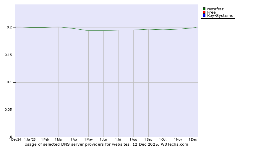 Historical trends in the usage of Netafraz vs. Free vs. Key-Systems