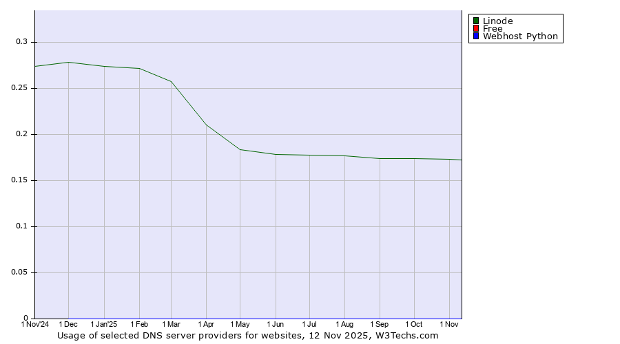 Historical trends in the usage of Linode vs. Free vs. Webhost Python