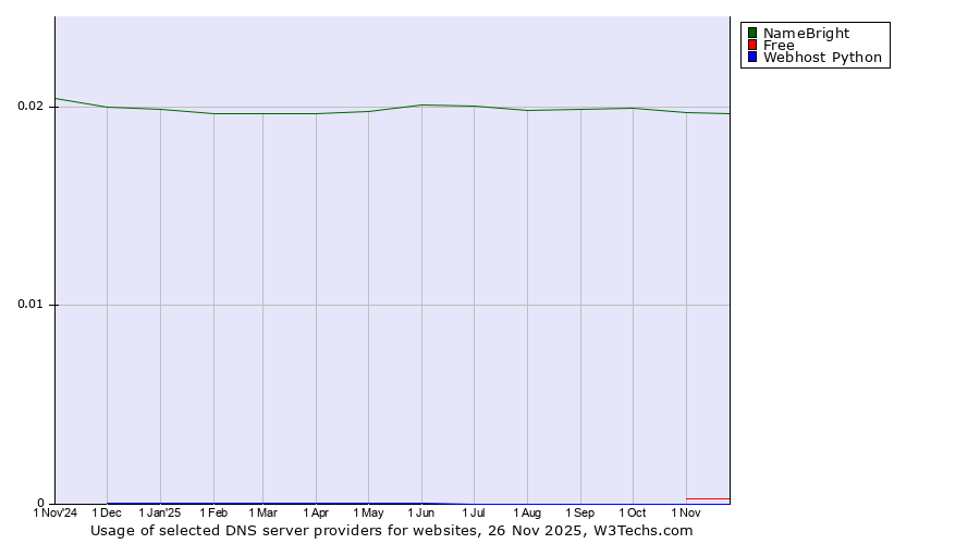 Historical trends in the usage of NameBright vs. Free vs. Webhost Python