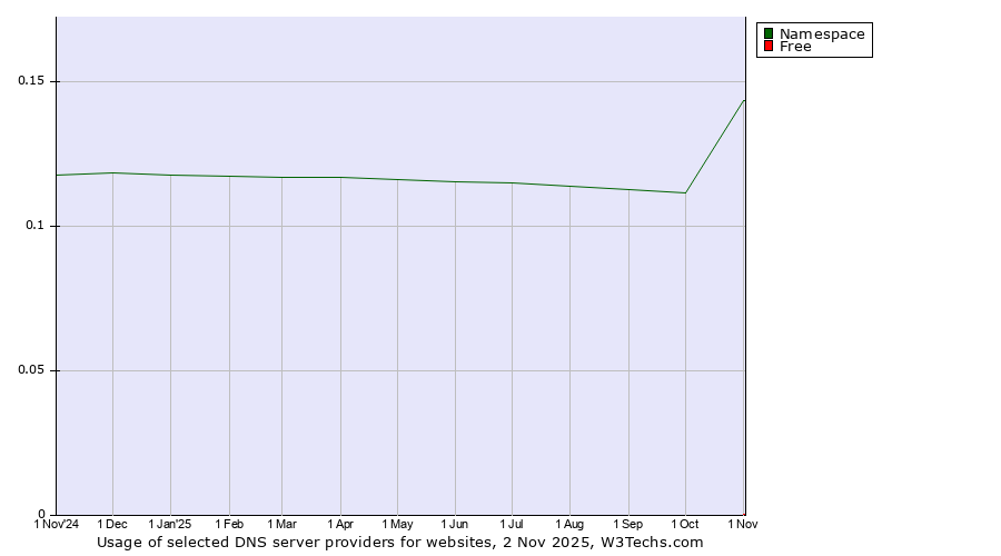 Historical trends in the usage of Namespace vs. Free