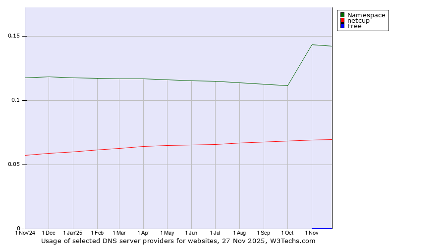 Historical trends in the usage of Namespace vs. netcup vs. Free