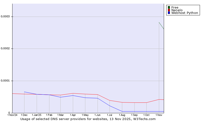 Historical trends in the usage of Free vs. Nanelo vs. Webhost Python