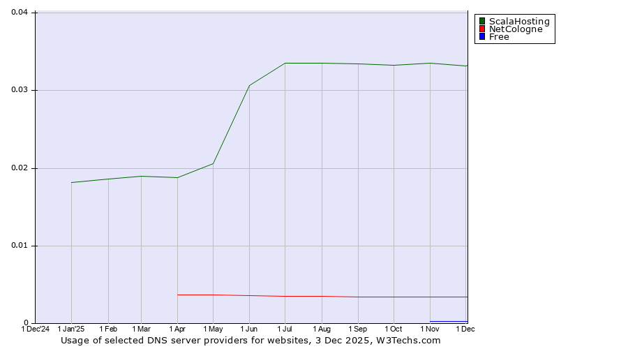 Historical trends in the usage of ScalaHosting vs. NetCologne vs. Free