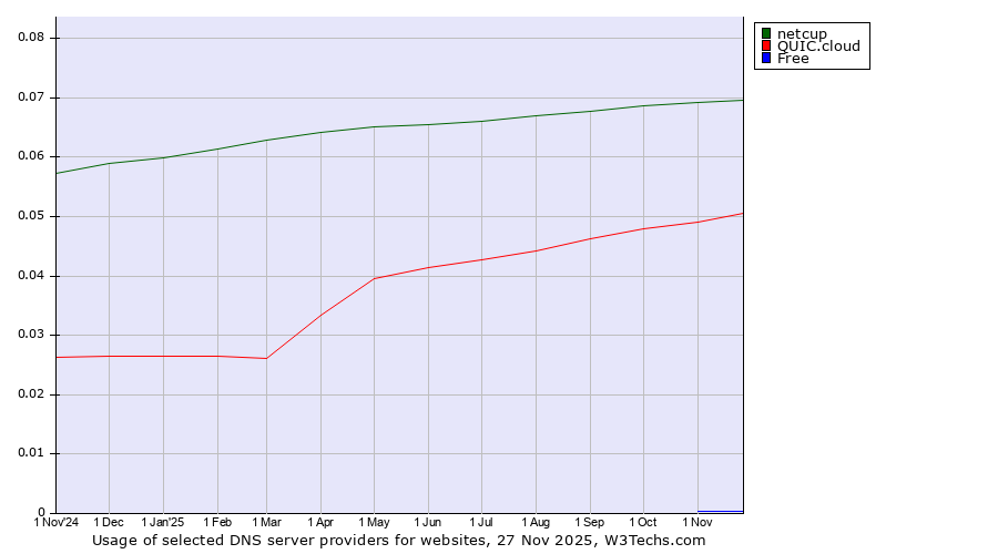 Historical trends in the usage of netcup vs. QUIC.cloud vs. Free