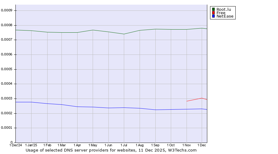 Historical trends in the usage of Root.lu vs. Free vs. NetEase