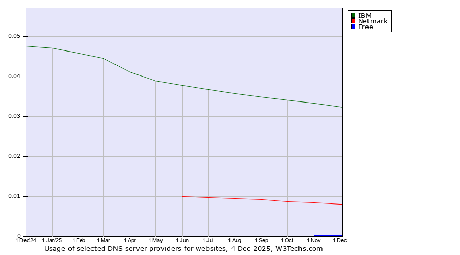 Historical trends in the usage of IBM vs. Netmark vs. Free