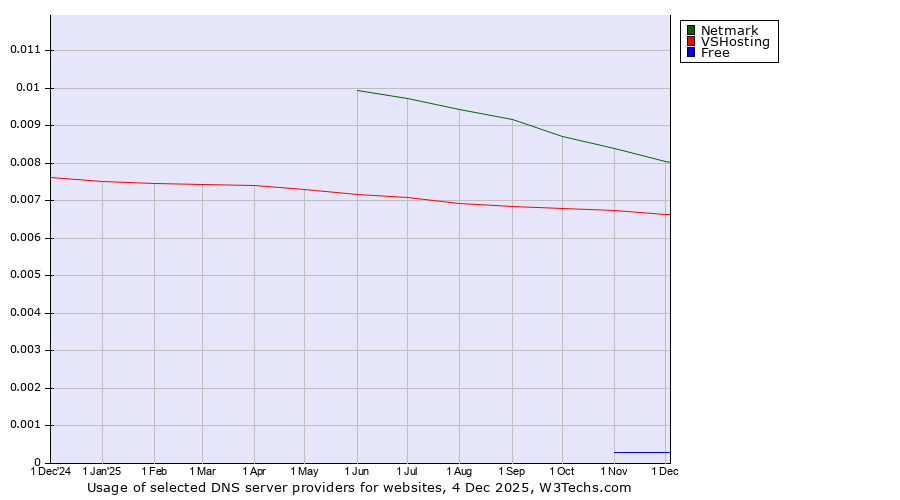 Historical trends in the usage of Netmark vs. VSHosting vs. Free