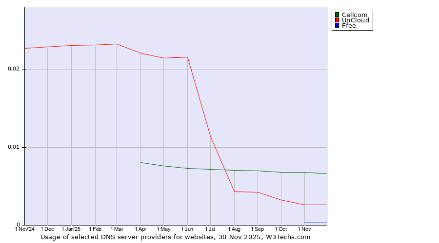 Historical trends in the usage of Cellcom vs. UpCloud vs. Free