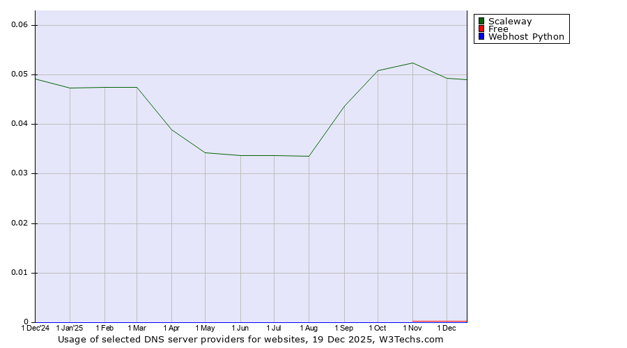 Historical trends in the usage of Scaleway vs. Free vs. Webhost Python