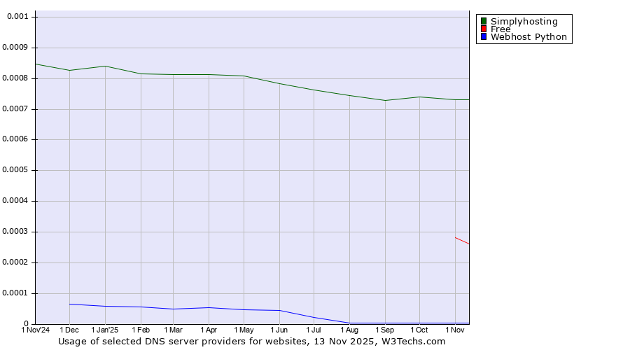 Historical trends in the usage of Simplyhosting vs. Free vs. Webhost Python