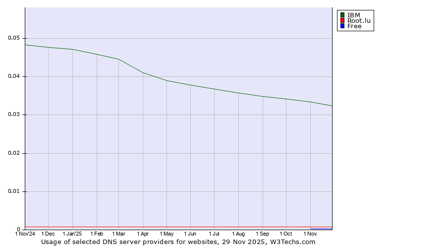 Historical trends in the usage of IBM vs. Root.lu vs. Free