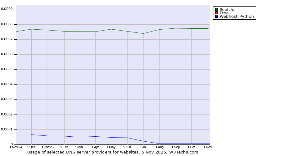 Historical trends in the usage of Root.lu vs. Free vs. Webhost Python