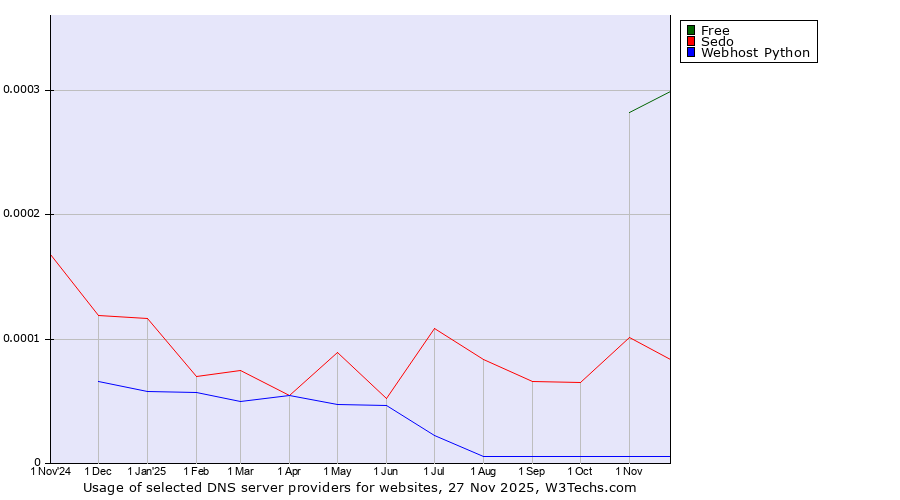Historical trends in the usage of Free vs. Sedo vs. Webhost Python