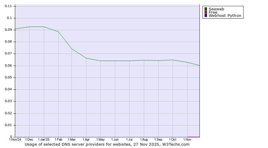 Historical trends in the usage of Seeweb vs. Free vs. Webhost Python