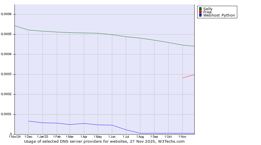 Historical trends in the usage of Selly vs. Free vs. Webhost Python
