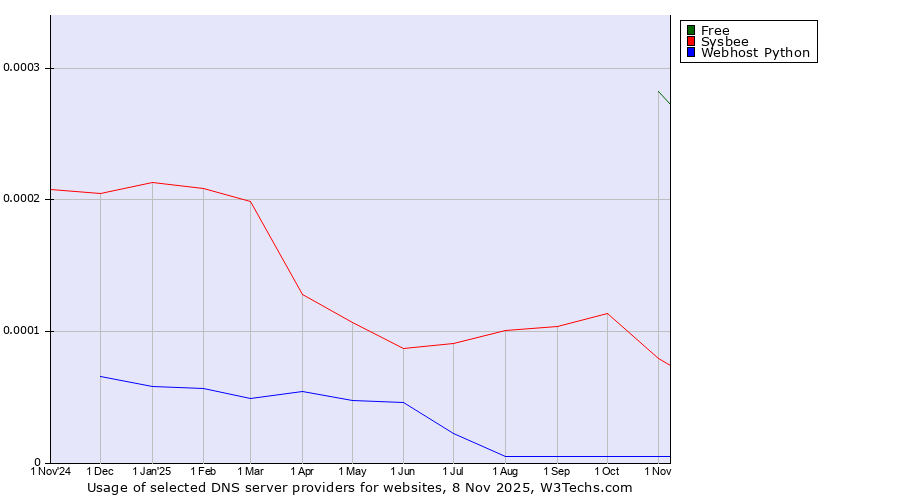 Historical trends in the usage of Free vs. Sysbee vs. Webhost Python