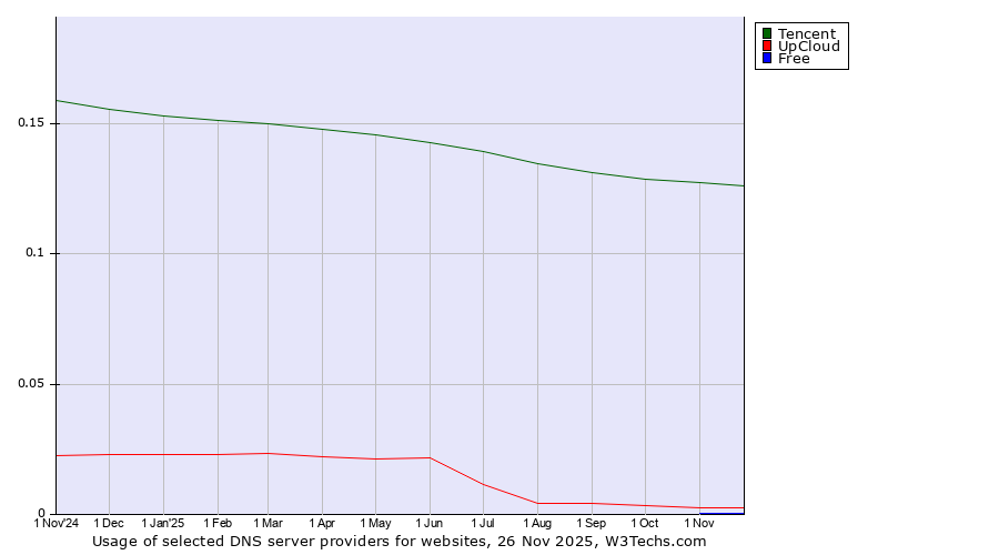 Historical trends in the usage of Tencent vs. UpCloud vs. Free