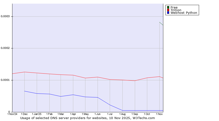 Historical trends in the usage of Free vs. Trillion vs. Webhost Python