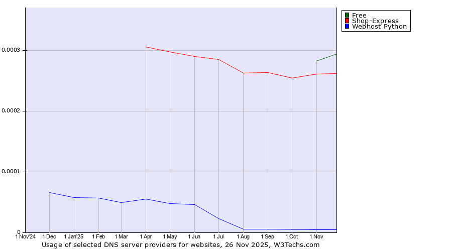 Historical trends in the usage of Free vs. Shop-Express vs. Webhost Python