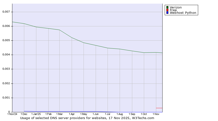 Historical trends in the usage of Verizon vs. Free vs. Webhost Python