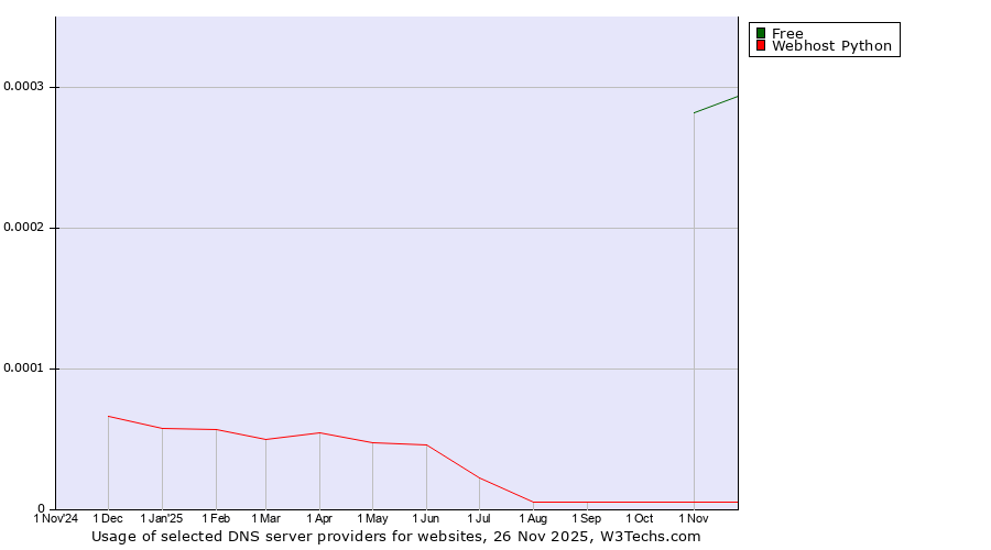 Historical trends in the usage of Free vs. Webhost Python