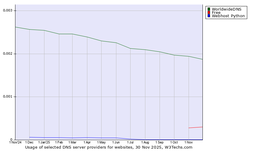 Historical trends in the usage of WorldwideDNS vs. Free vs. Webhost Python