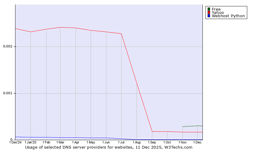 Historical trends in the usage of Free vs. Yahoo vs. Webhost Python