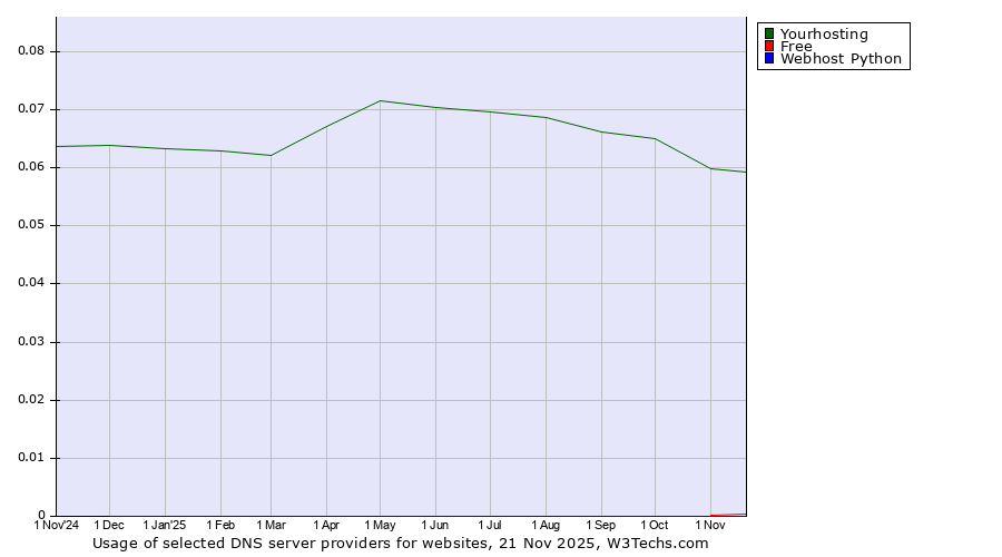 Historical trends in the usage of Yourhosting vs. Free vs. Webhost Python