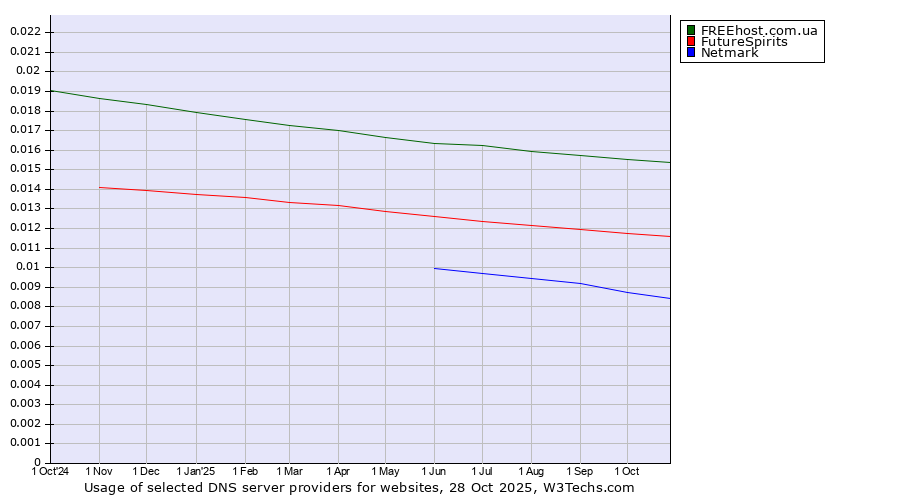 Historical trends in the usage of FREEhost.com.ua vs. FutureSpirits vs. Netmark