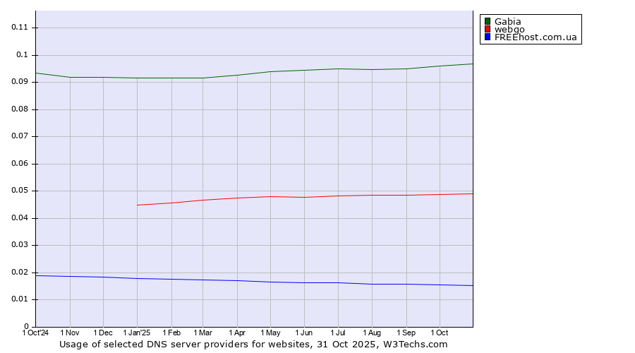Historical trends in the usage of Gabia vs. webgo vs. FREEhost.com.ua