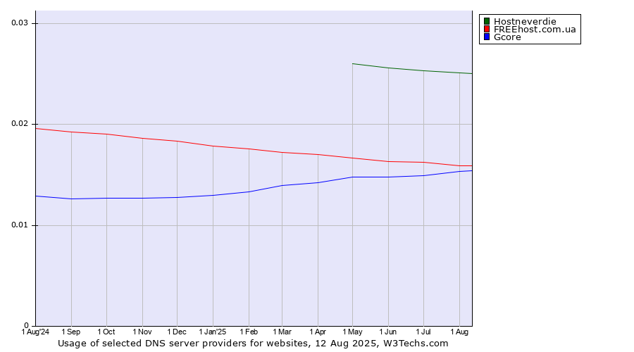 Historical trends in the usage of Hostneverdie vs. FREEhost.com.ua vs. Gcore