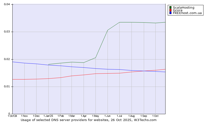 Historical trends in the usage of ScalaHosting vs. Gcore vs. FREEhost.com.ua