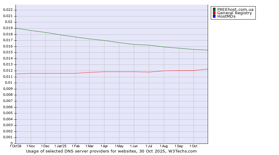 Historical trends in the usage of FREEhost.com.ua vs. General Registry vs. HostMDs