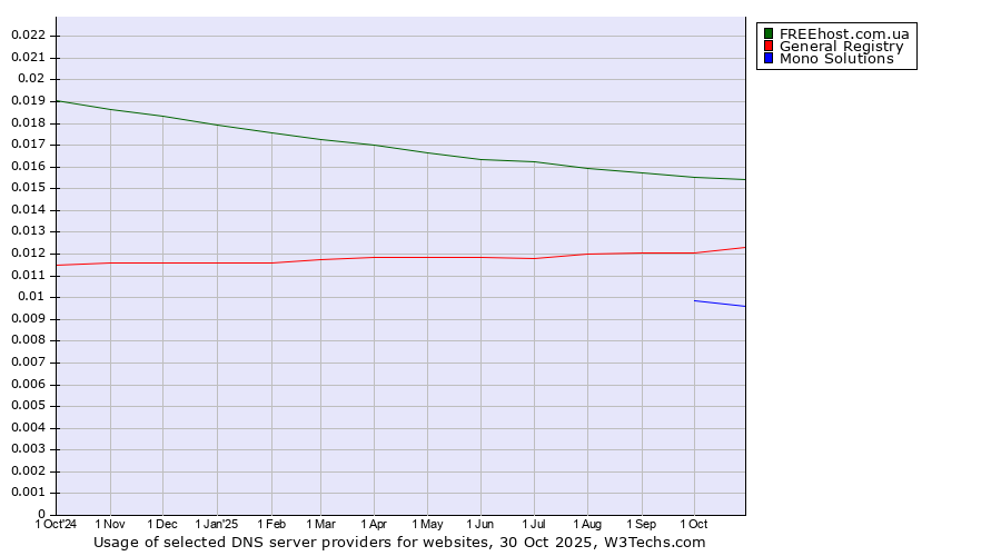 Historical trends in the usage of FREEhost.com.ua vs. General Registry vs. Mono Solutions