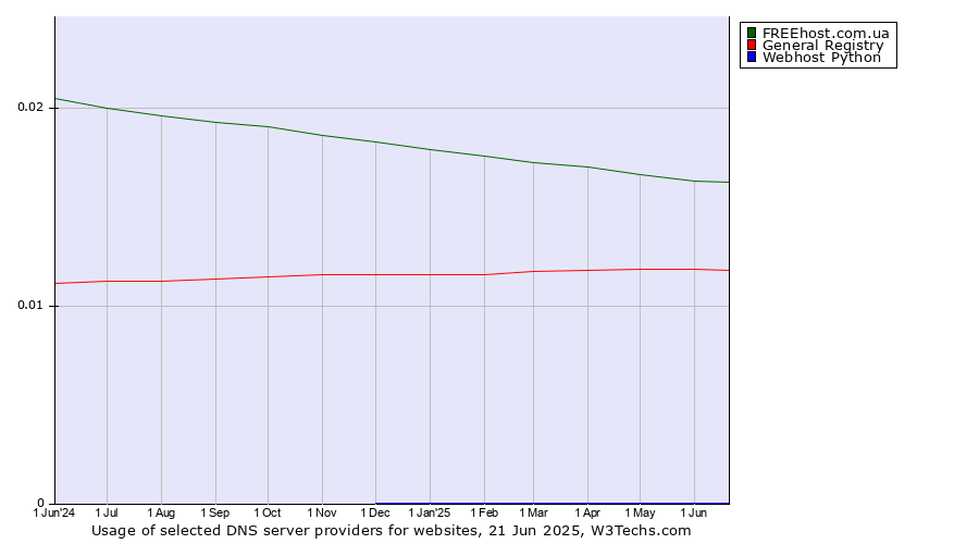 Historical trends in the usage of FREEhost.com.ua vs. General Registry vs. Webhost Python