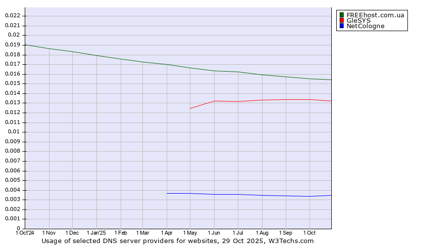 Historical trends in the usage of FREEhost.com.ua vs. GleSYS vs. NetCologne