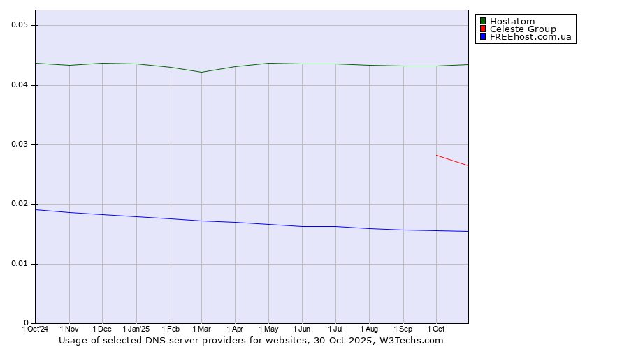 Historical trends in the usage of Hostatom vs. Celeste Group vs. FREEhost.com.ua